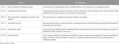 Jurisdictional approaches to High Conservation Value area designation using regulatory instruments: an Indonesian pilot project